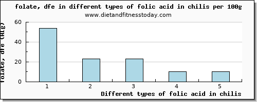 folic acid in chilis folate, dfe per 100g